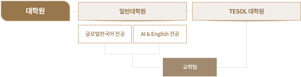 사이버한국외국어대학교 대학원 조직도 이미지