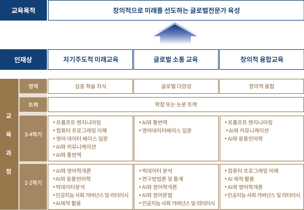 대학원 AI & English 교육과정 체계도